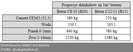 Ile cementu na 1m3 betonu? Sprawdź dokładne proporcje i uniknij błędów!
